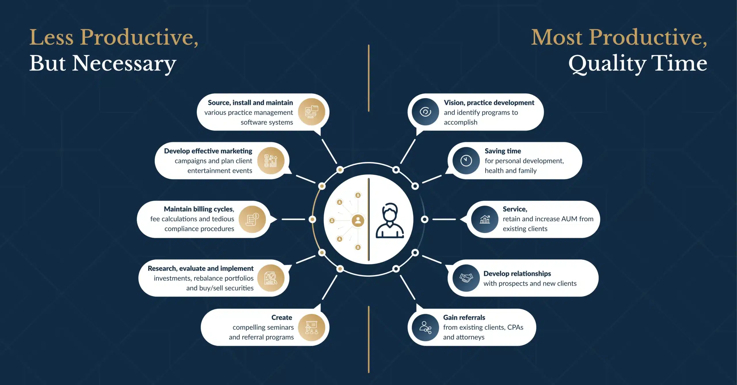productive and necessary fragasso wealth advisor tasks when working with partner advisors